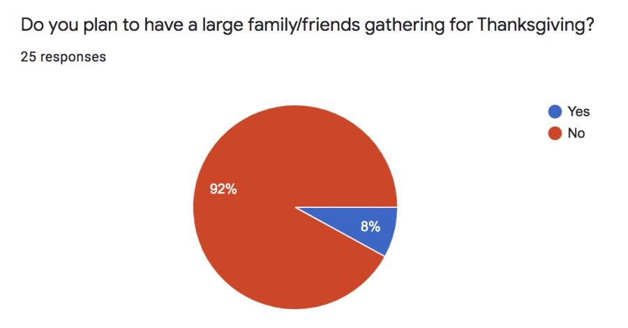 Survey of NDB students on how they celebrated Thanksgiving in the midst of the COVID-19 pandemic.