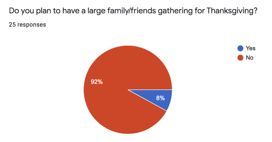 Survey+of+NDB+students+on+how+they+celebrated+Thanksgiving+in+the+midst+of+the+COVID-19+pandemic.