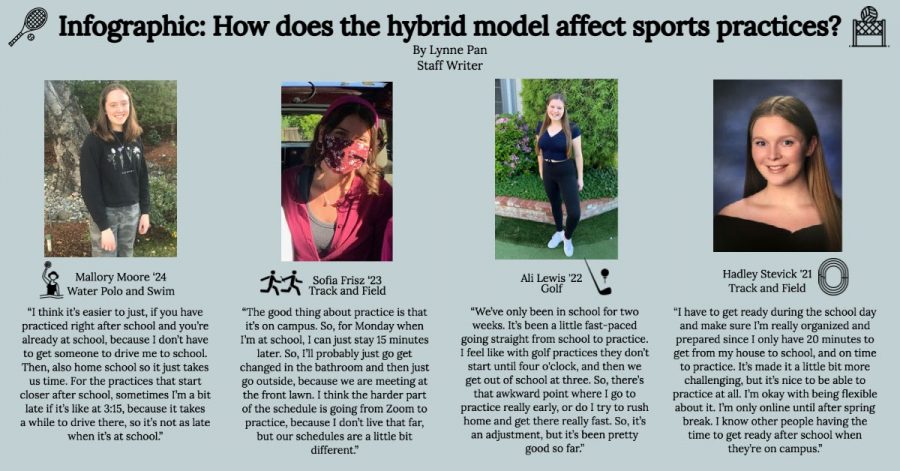 Infographic on NDB athletes experiences attending sports practices with the new hybrid model.
