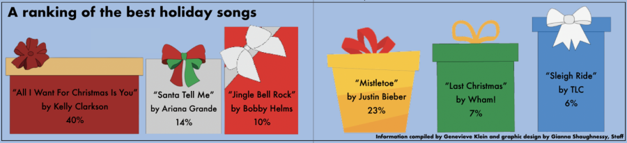 A ranking of the best holiday songs