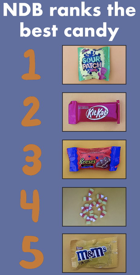 The call was close, but NDB was able to name their five favorite candies for this Halloween season.
